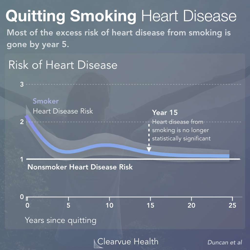 Heart Disease Risk in Former Smoker vs Never Smokers