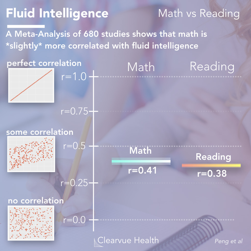 math vs reading for intelligence