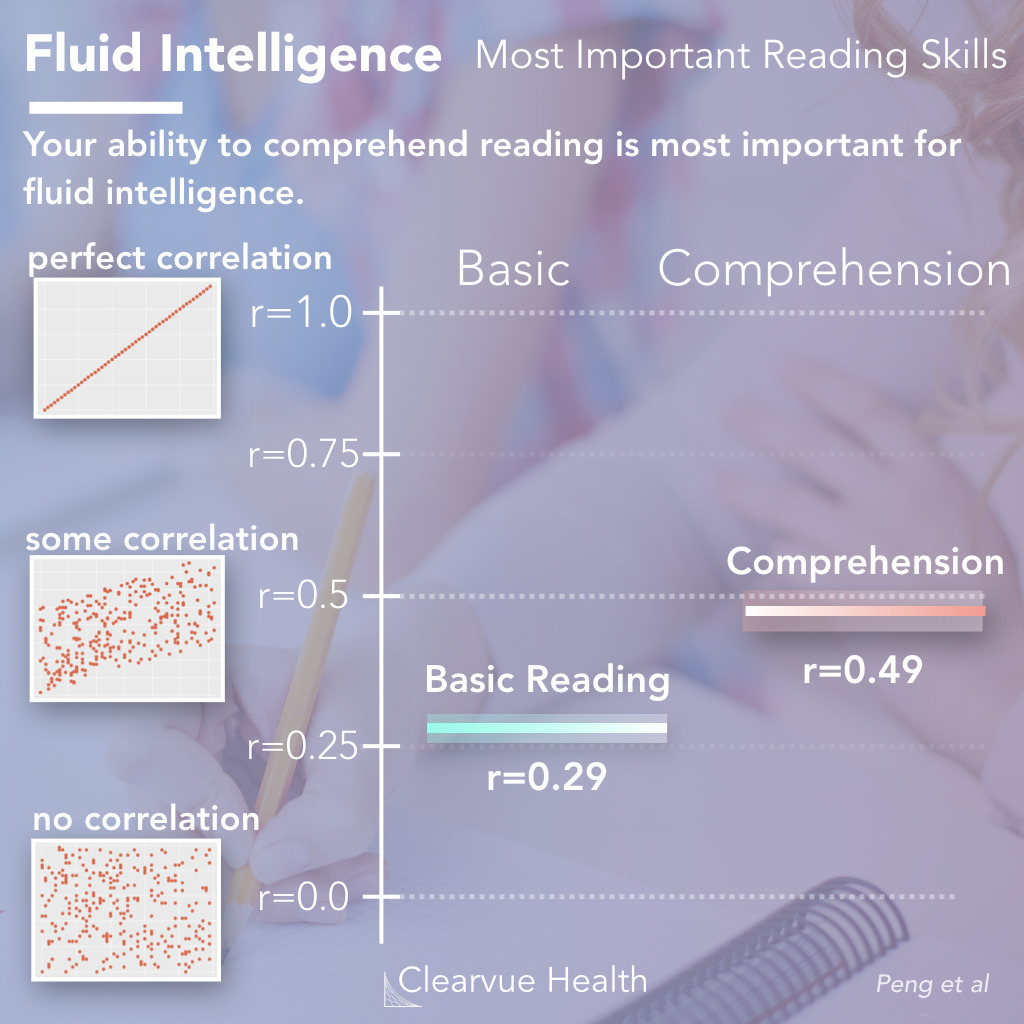 Is IQ related to reading?