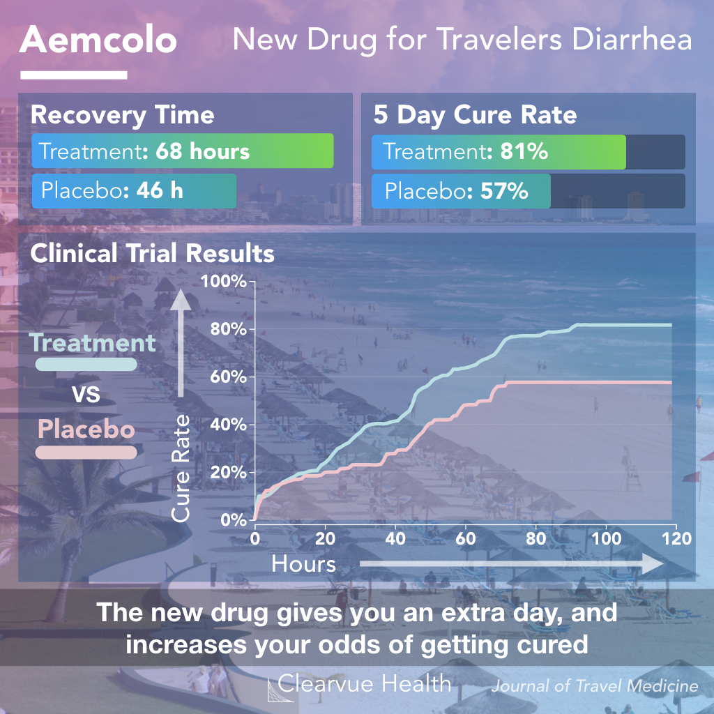 Aemcolo (Rifamycin) clinical efficacy data