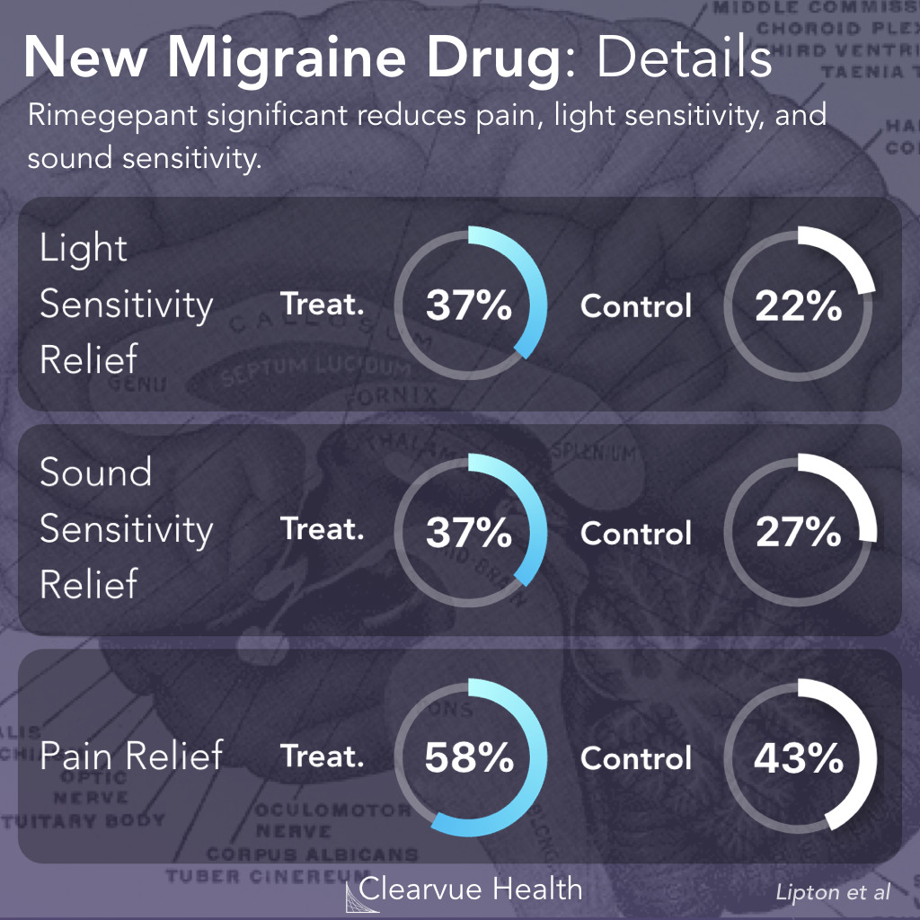 Effect of Rimegepant on Photophobia & Phonophobia