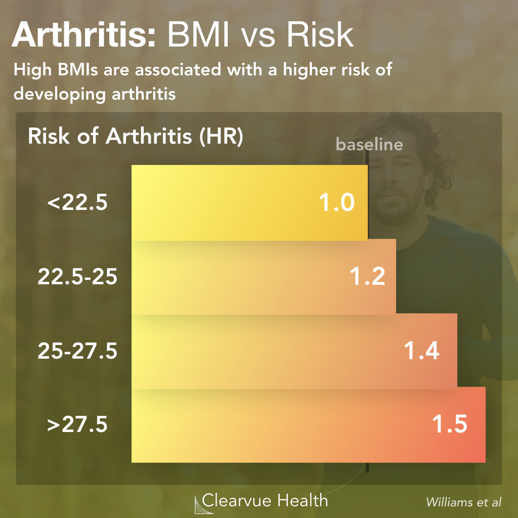 Arthritis Risk by BMI & Weight