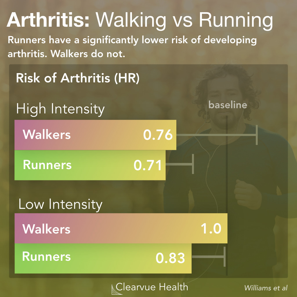 Walking vs Running & Arthritis Risk