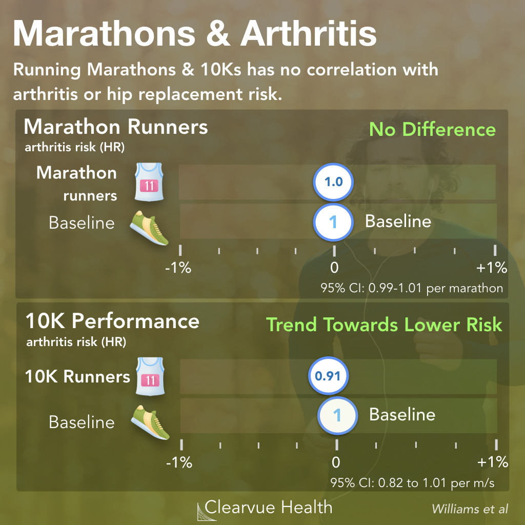 Arthritis Risk for Marathon and 10K Runners