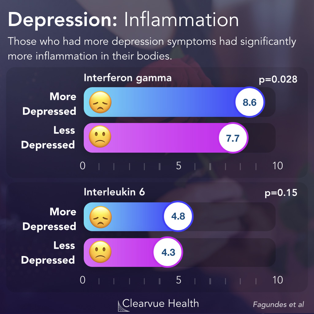 Depression and Inflammation
