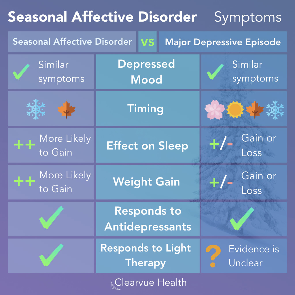 Graphic comparing the symptoms between SAD and major depressive episodes. 