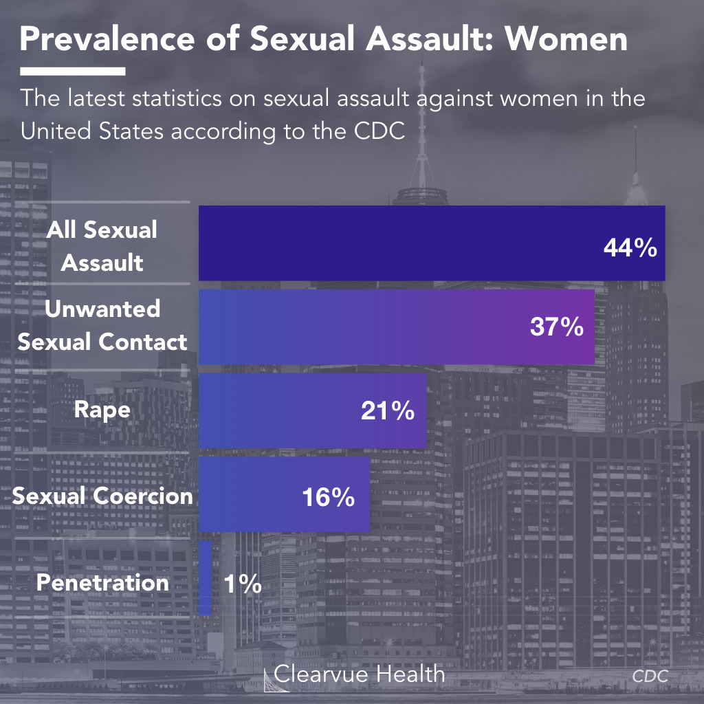 Data on sexual assault in women as of 2019