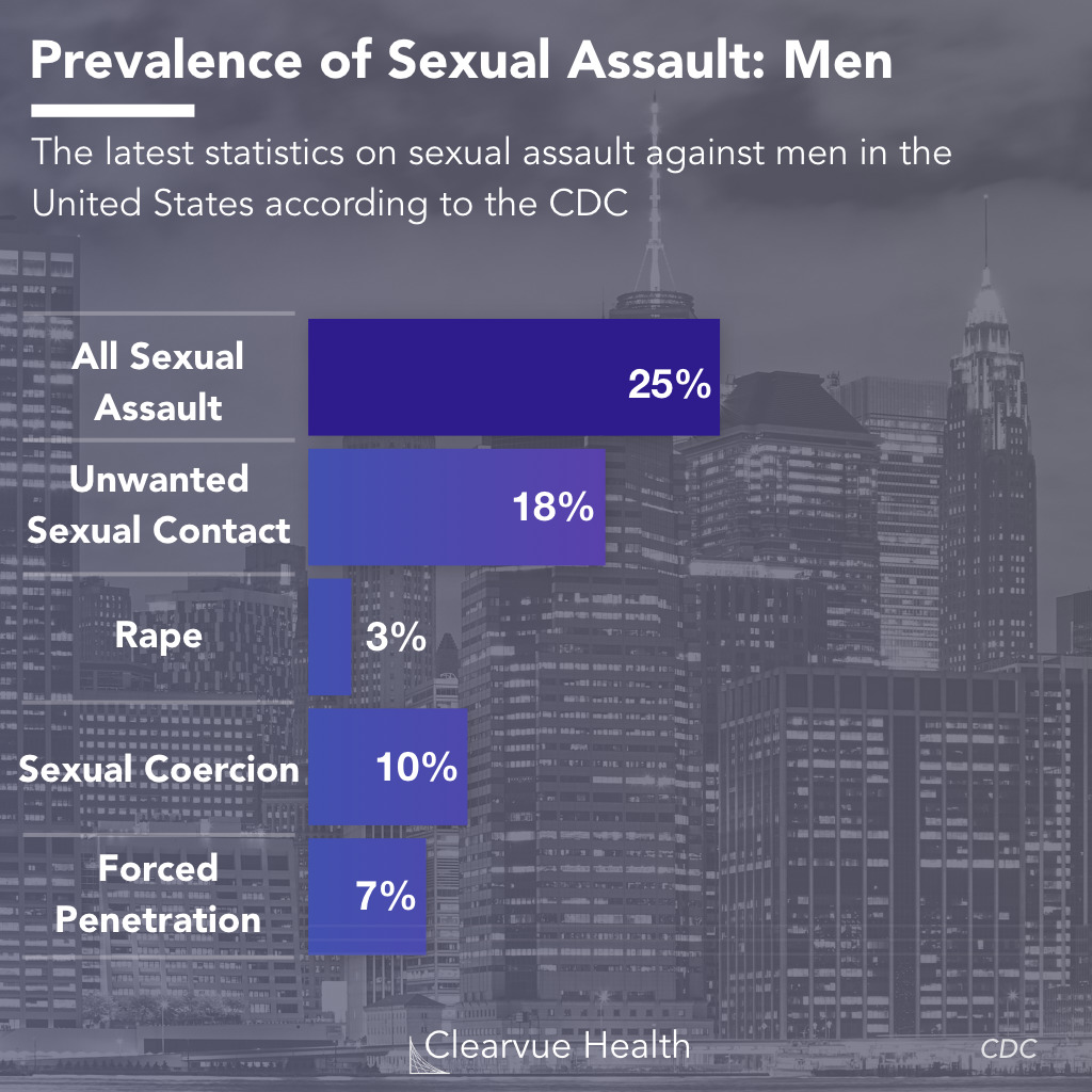 Data on sexual assault in men as of 2019