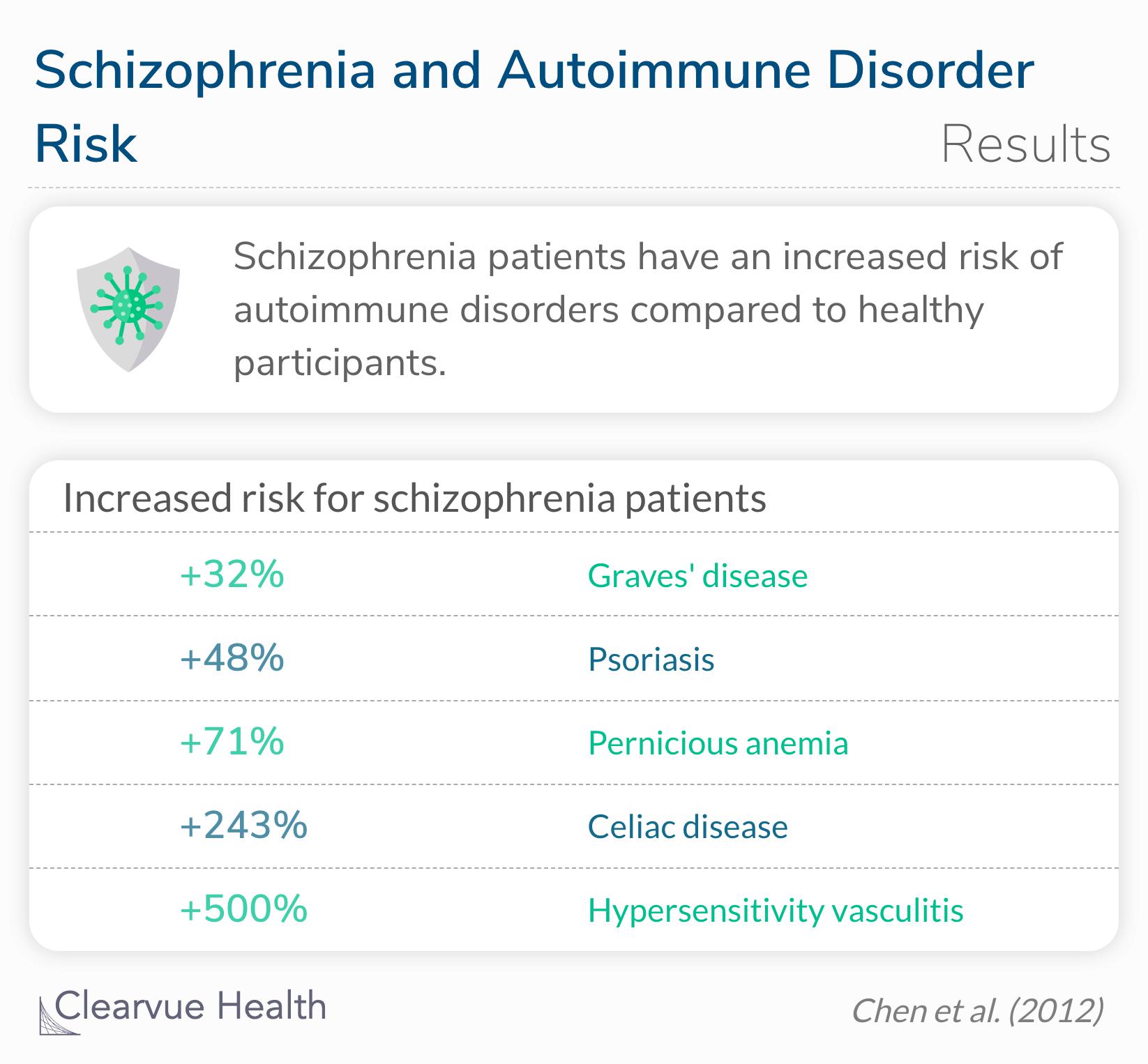 Schizophrenia patients are more likely to develop autoimmune disorders 