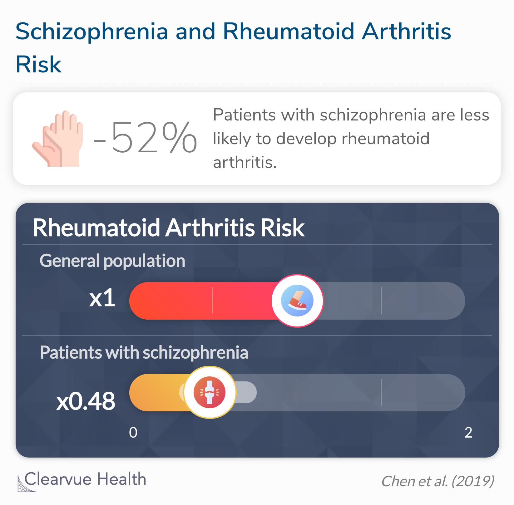 Patients with schizophrenia were significantly less likely to develop rheumatoid arthritis compared to the general population. 