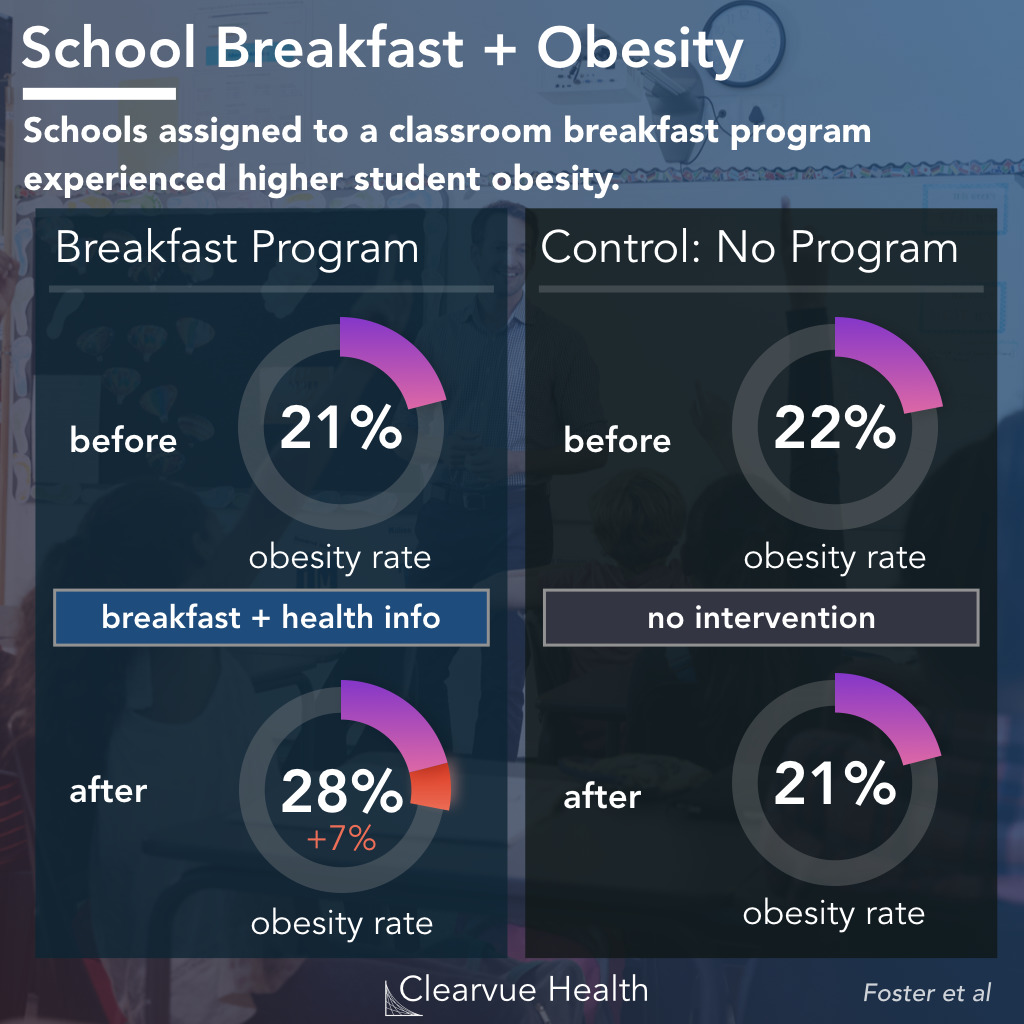 statistics on obesity and school breakfast