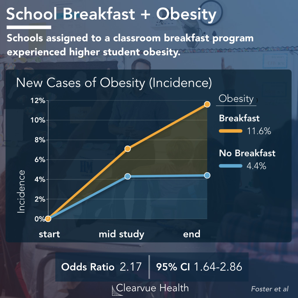 Obesity Incidence with School Breakfast