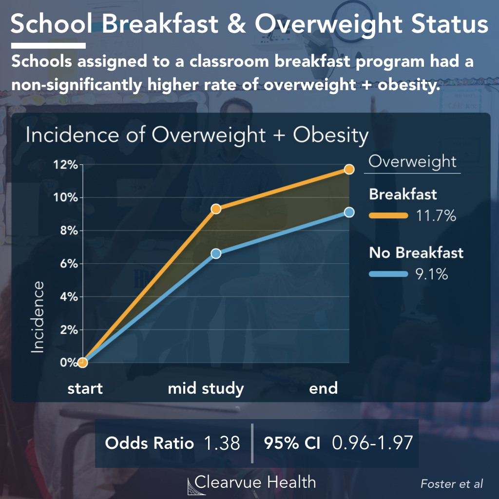 Overweight Incidence with School Breakfast