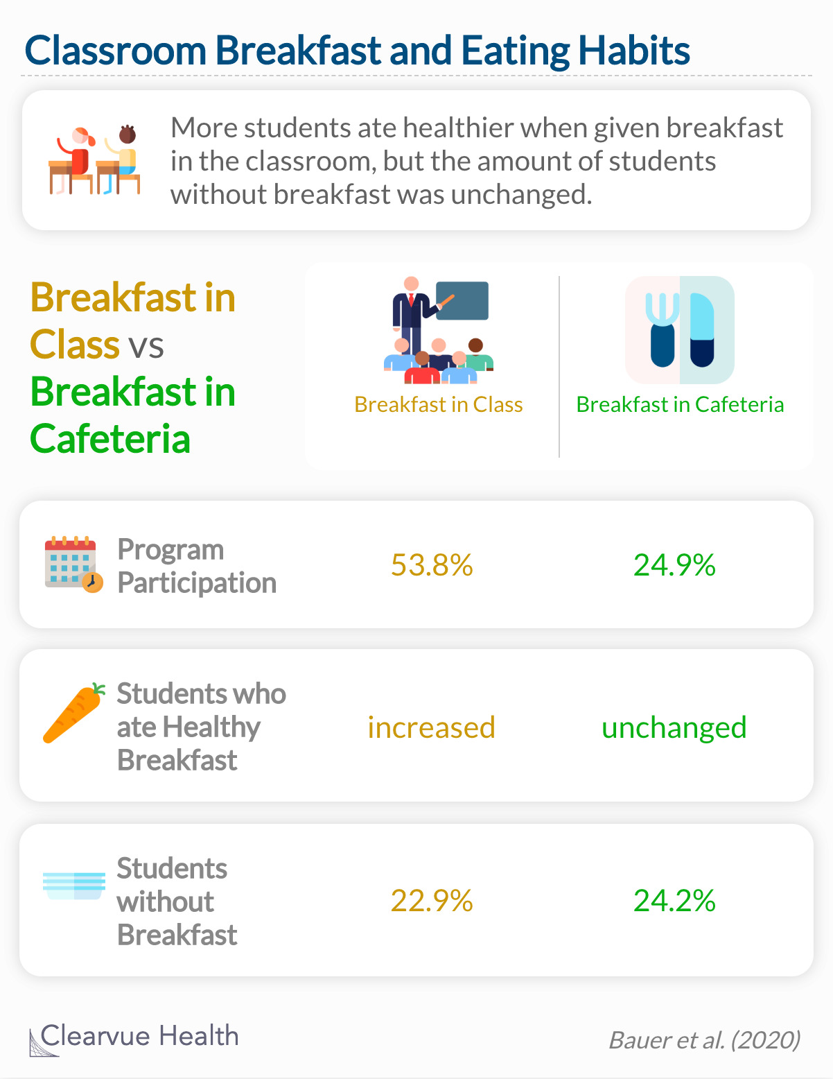 More students ate healthier when given breakfast in the classroom, but the amount of students without breakfast was unchanged. 