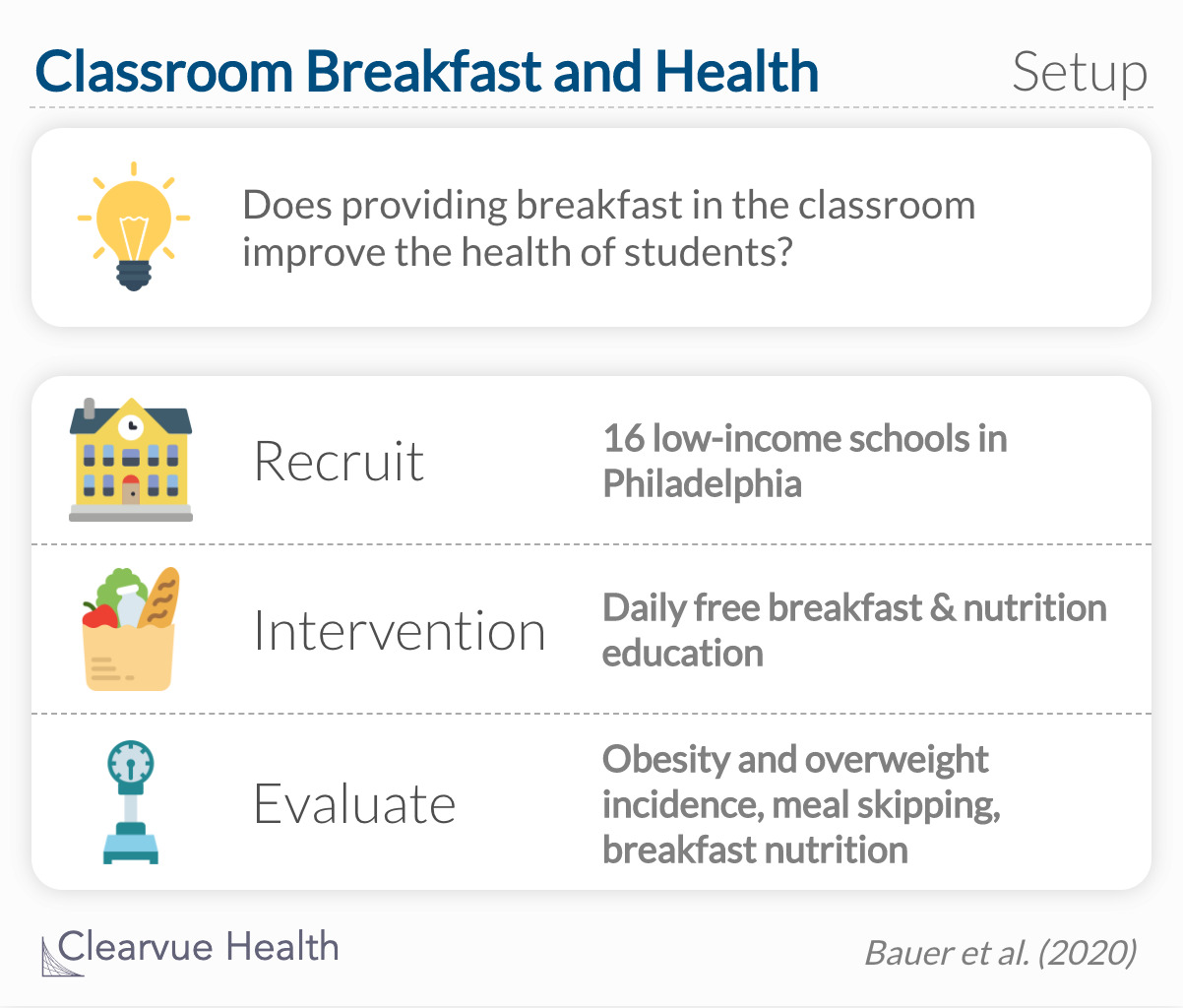 does providing breakfast in the classroom improve the health of students?