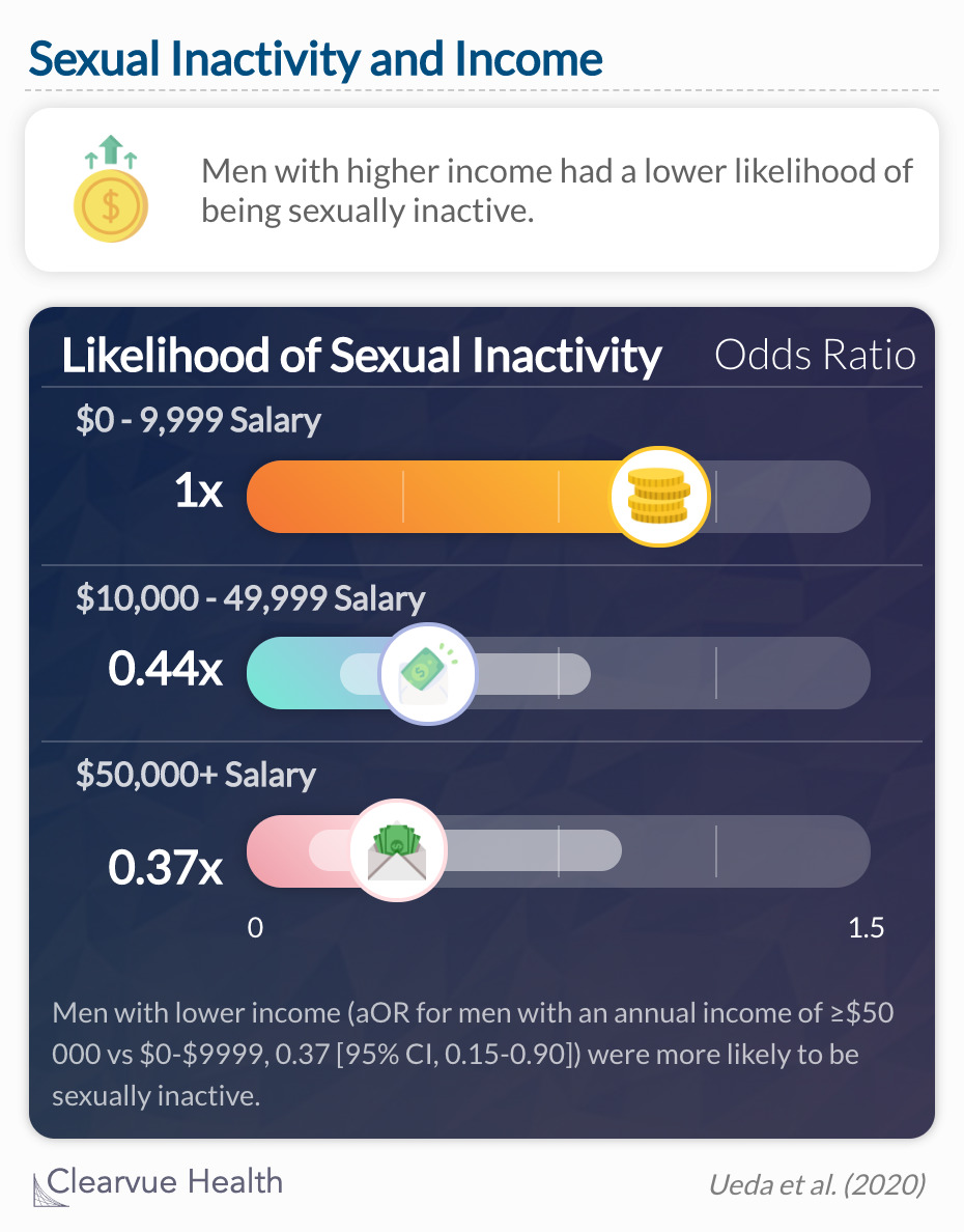  Men with higher income had a lower likelihood of being sexually inactive.