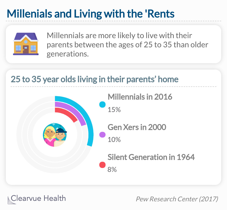As of 2016, millennials are more likely to live in their parent’s homes than ever before. 