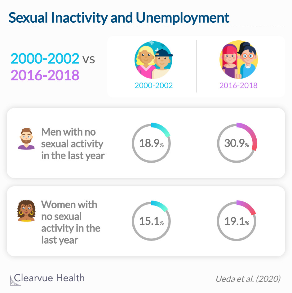 Men with lower income and with part-time or no employment were more likely to be sexually inactive