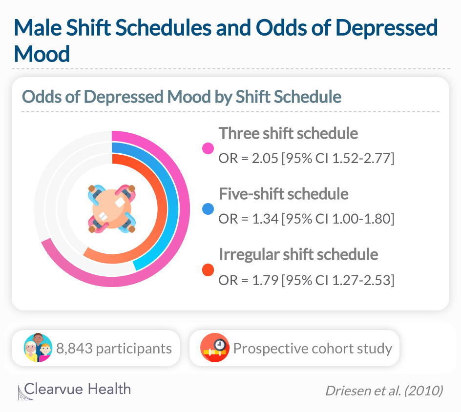 This study showed that different work schedules and working hours are associated with depressed mood. 