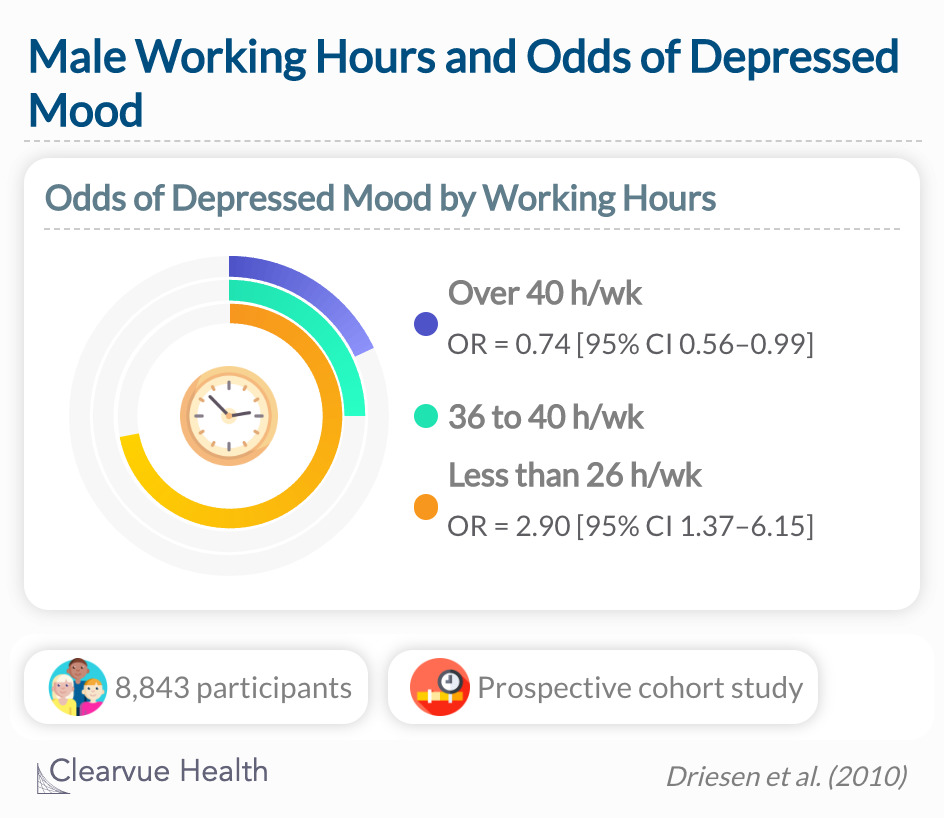 This study showed that different work schedules and working hours are associated with depressed mood. 