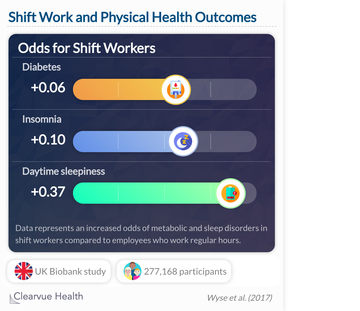 Shiftwork was independently associated with multiple indicators of poor health and well being, despite higher physical activity, and even in shiftworkers that did not work nights.