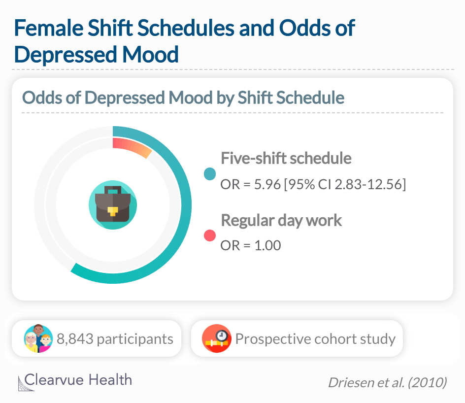 This study showed that different work schedules and working hours are associated with depressed mood. 