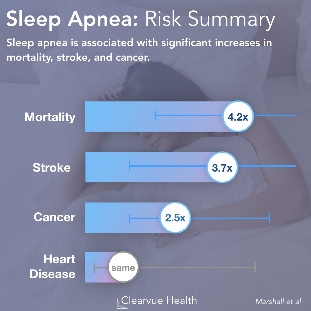 Sleep Apnea and Health Risks