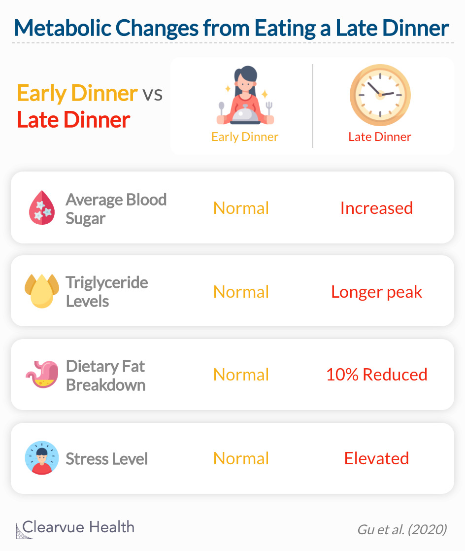 Eating a late dinner is bad for your metabolism 