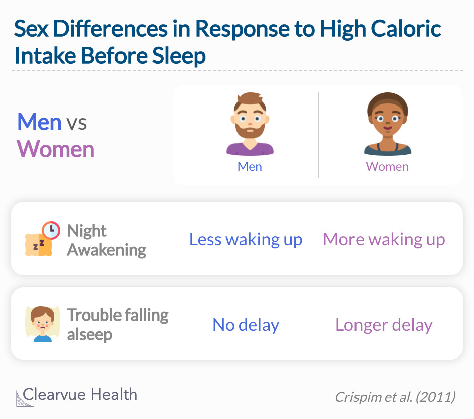 Women and men had different experiences with insomnia after high caloric intake before bed