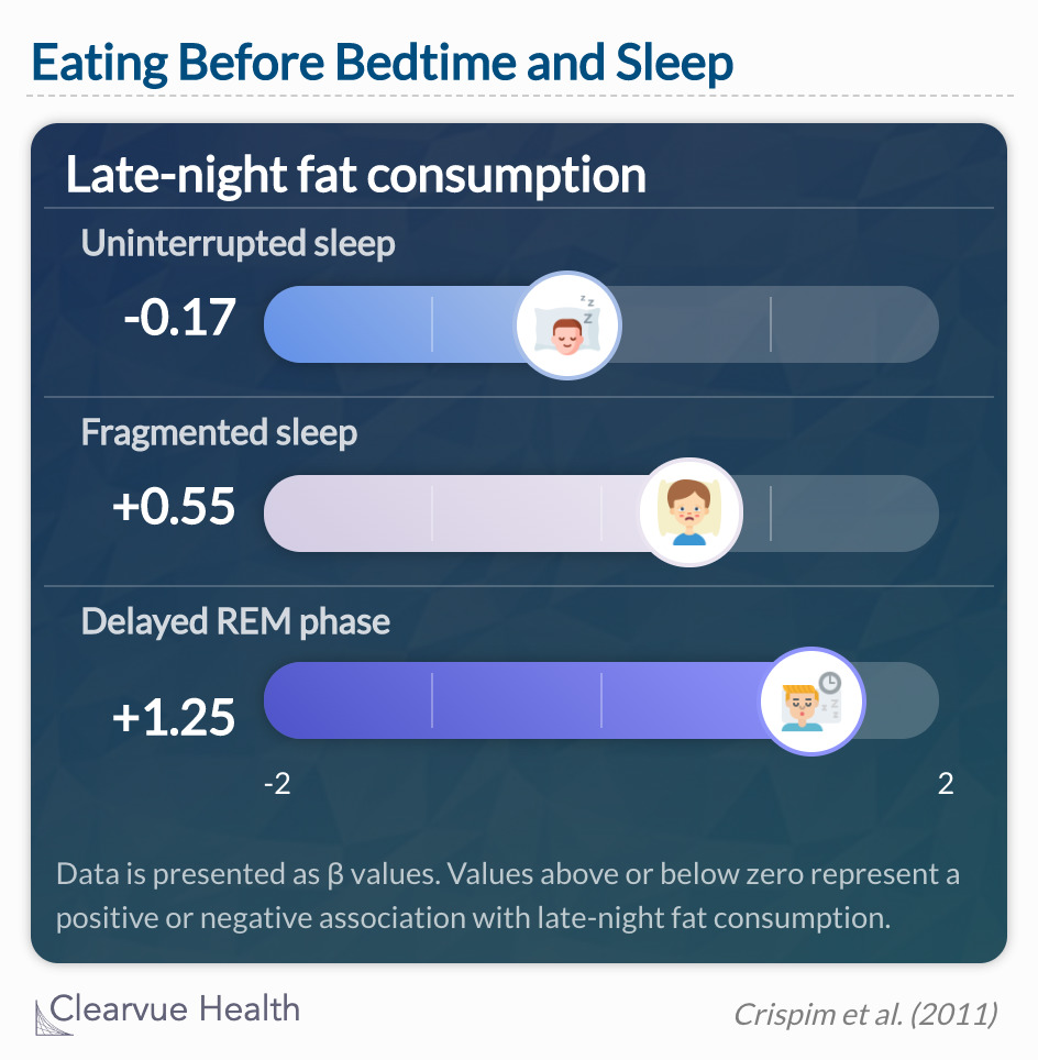 Food intake during the nocturnal period is correlated with negative effects on the sleep quality of healthy individuals.