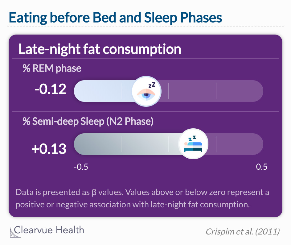 Fat consumption before bed effects sleep phases. 