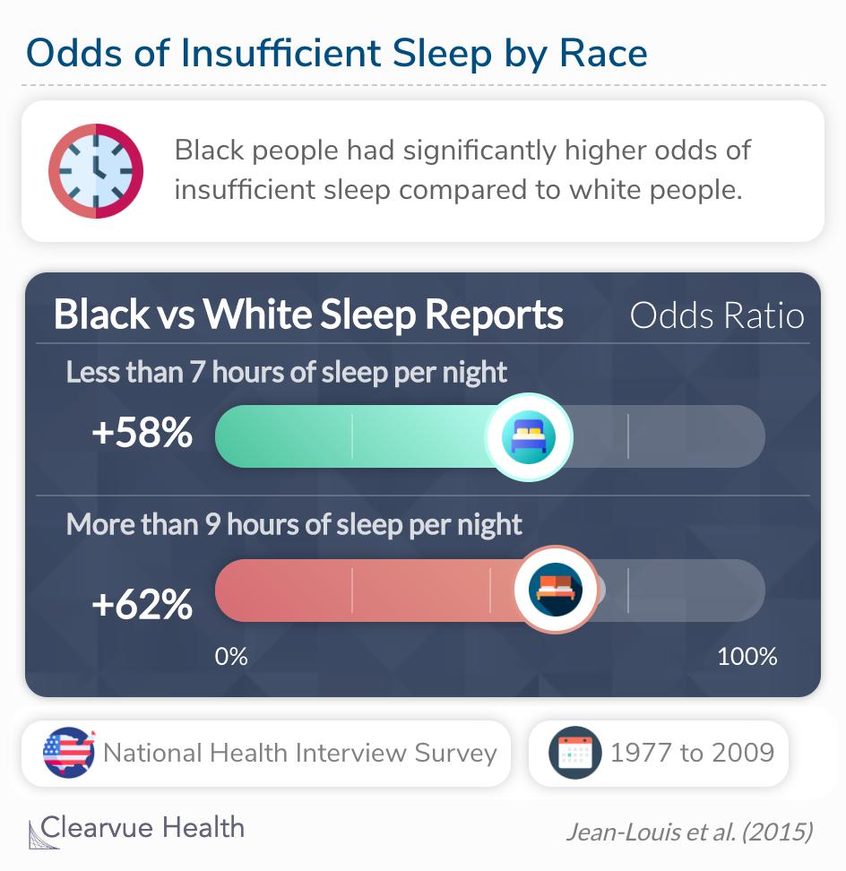 In effect, overall the prevalence of both very short sleep and short sleep was substantially greater among blacks.