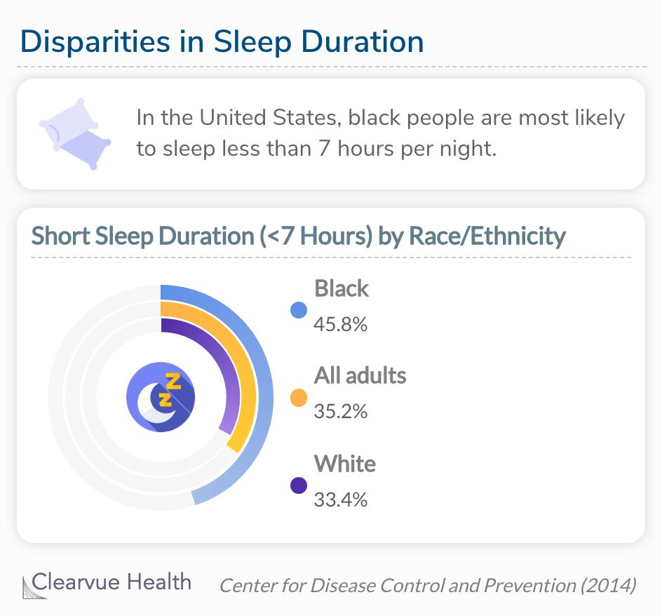 Black people are more likely to sleep less than 7 hours a night than white people. 