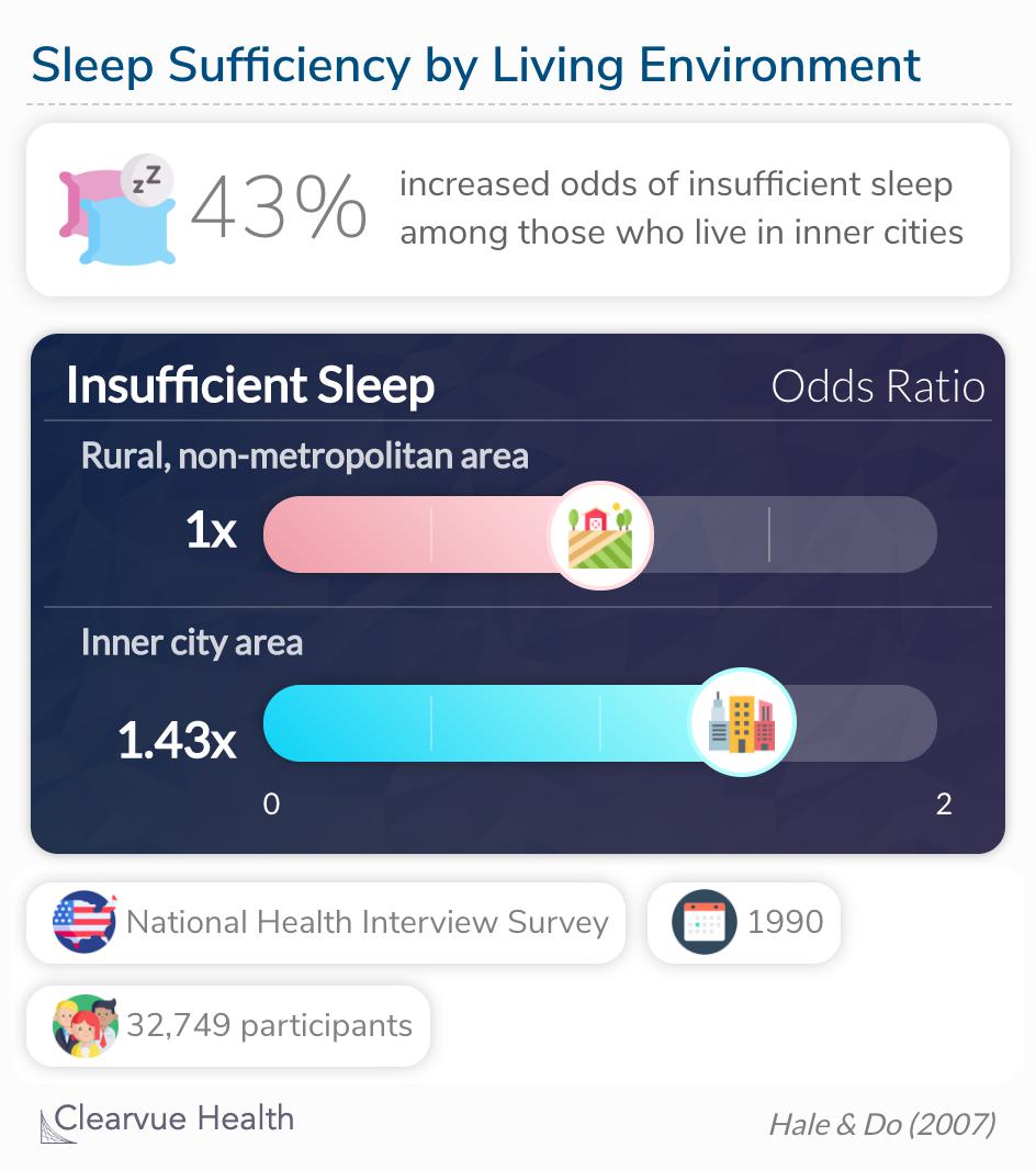 Researchers calculated a 43% increased odds of short sleep duration for populations living in central metropolitan areas compared to non-urban areas. 