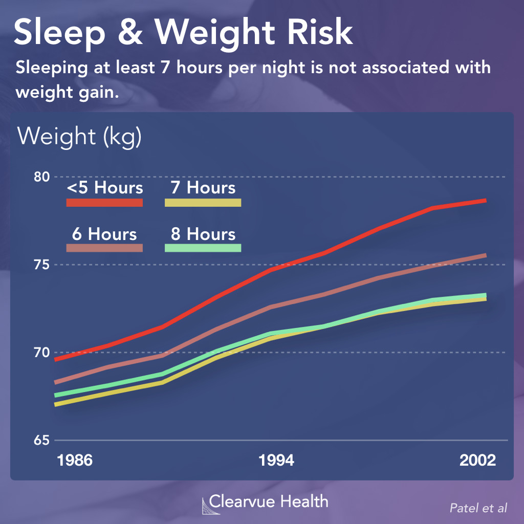 Sleeping 7 Hours per Night is Best