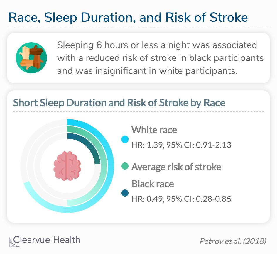 Sleeping fewer than 6 hours a night on average was associated with a decreased risk of stroke in black participants and an increased risk of stroke in white participants. 