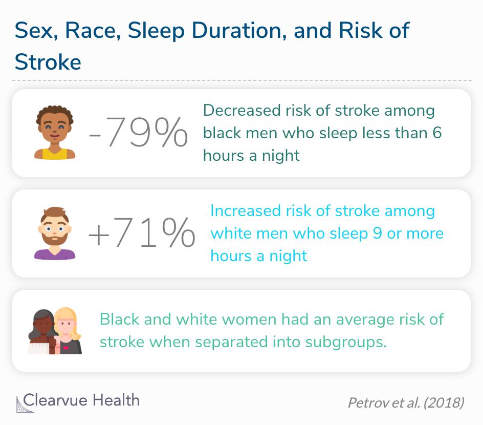 Short sleep duration was significantly associated with decreased risk for stroke among black men, whereas long sleep duration was significantly associated with increased risk for stroke among white men. 