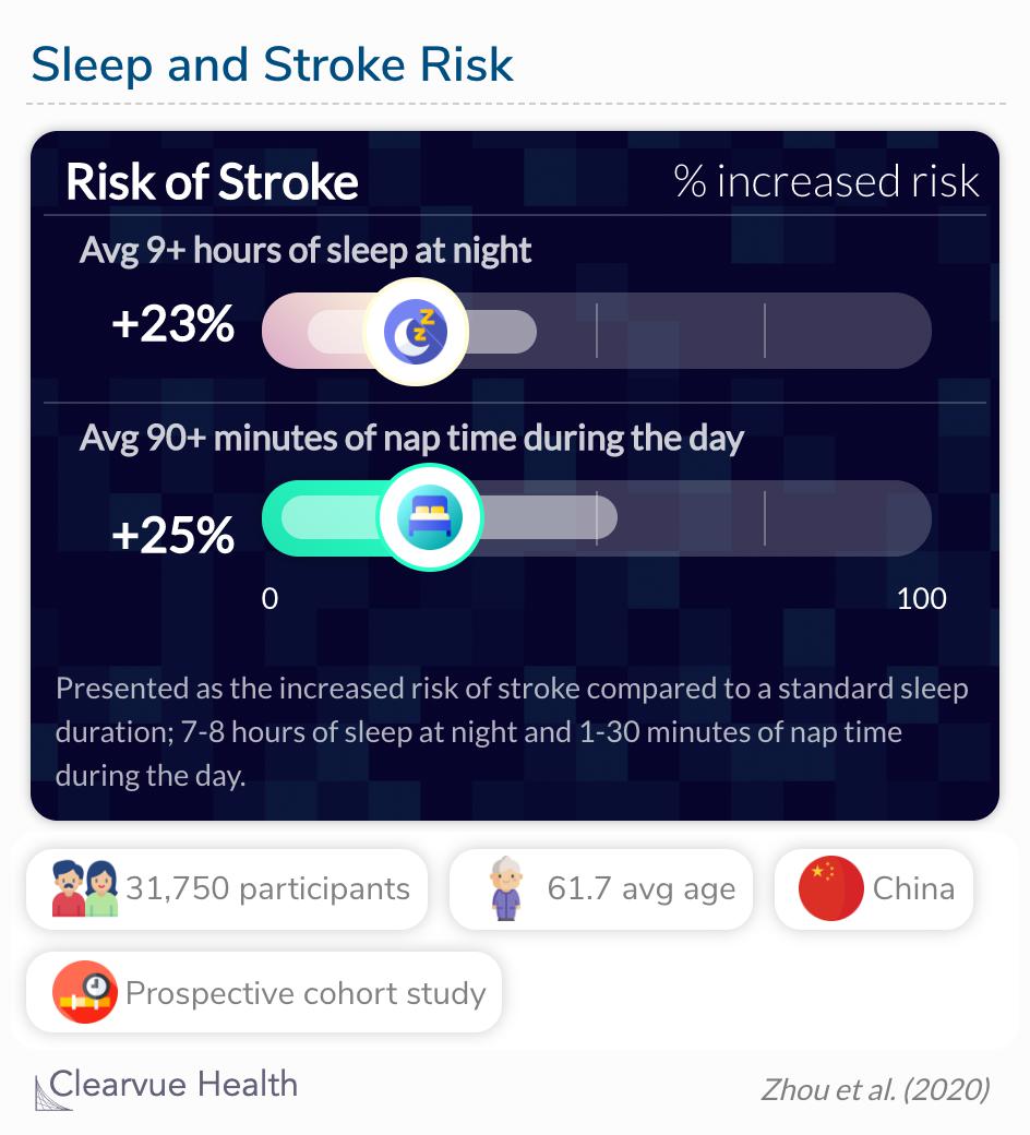 Long sleep duration, long midday napping, and poor sleep quality were independently and jointly associated with higher risks of incident stroke.