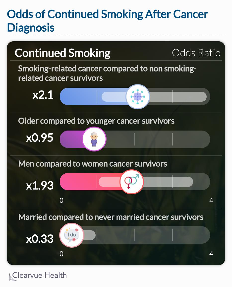 Demographic differences in smoking after a cancer diagnosis. 