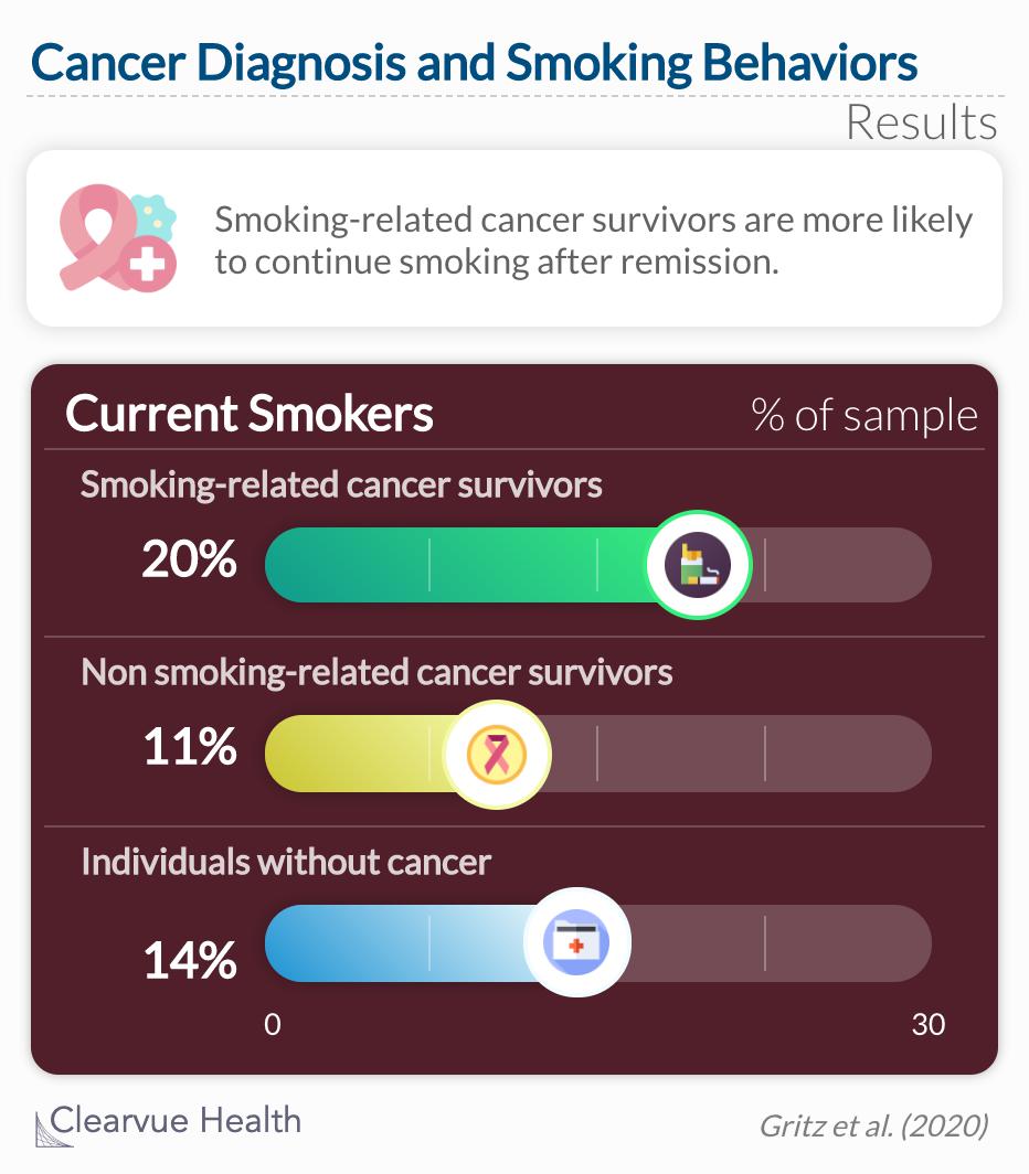 smoking related cancer survivors are more likely to continue smoking after remission. 