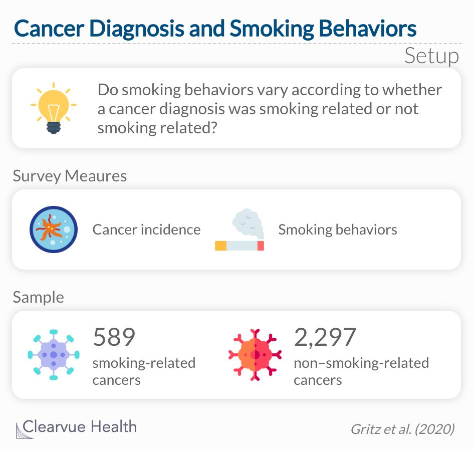 Do smoking behaviors vary according to whether a cancer diagnosis was smoking related or not smoking related?
