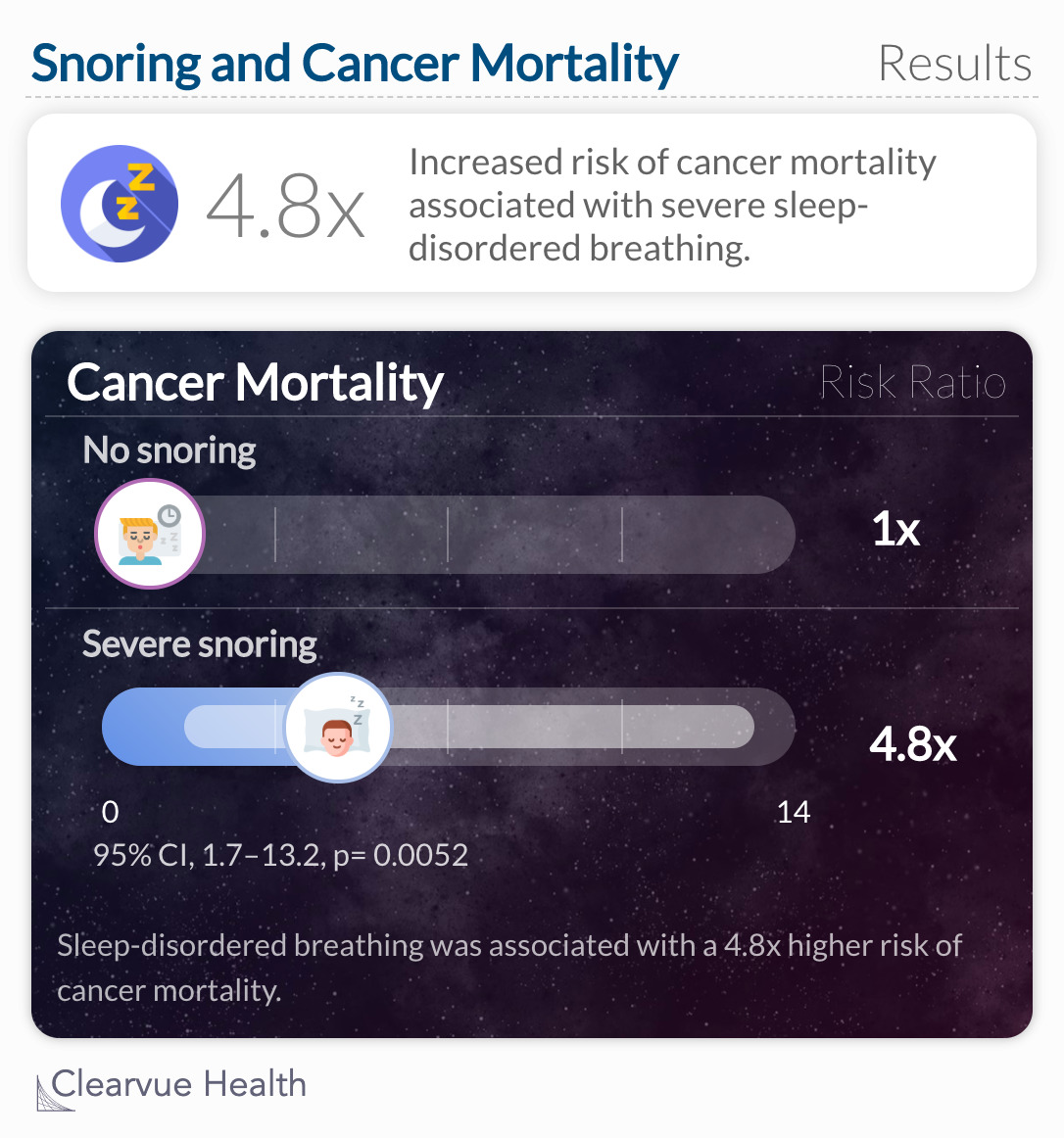 4.8x increased risk of cancer mortality associated with severe sleep-disordered breathing. 