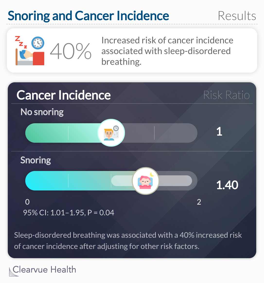 40% increased risk of cancer incidence associated with sleep-disordered breathing.