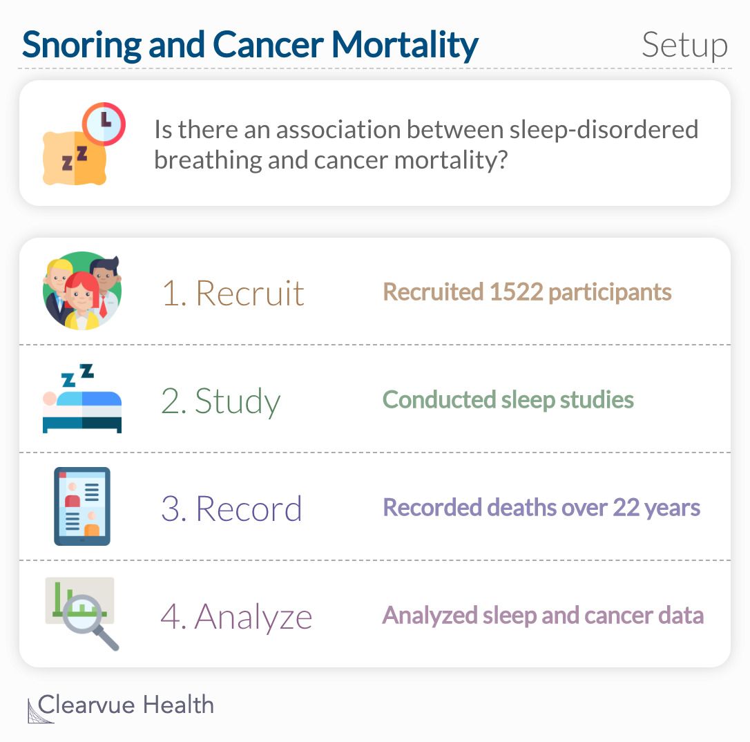 Is there an association between sleep-disordered breathing and cancer mortality? 