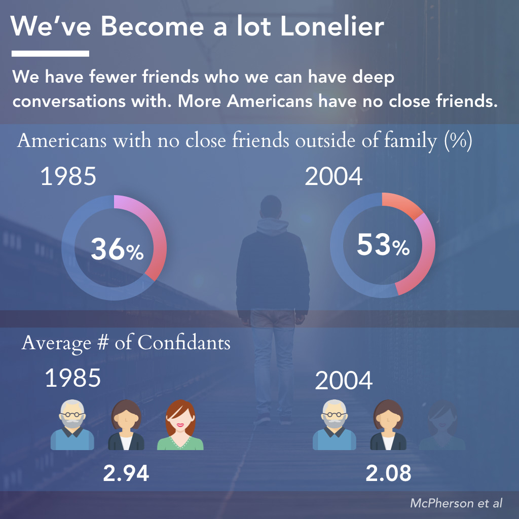 The Prevalence of Social Isolation