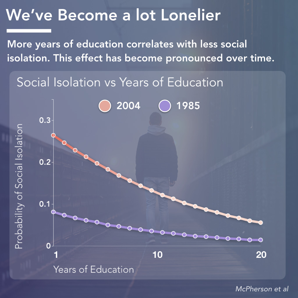 Social Isolation vs Education