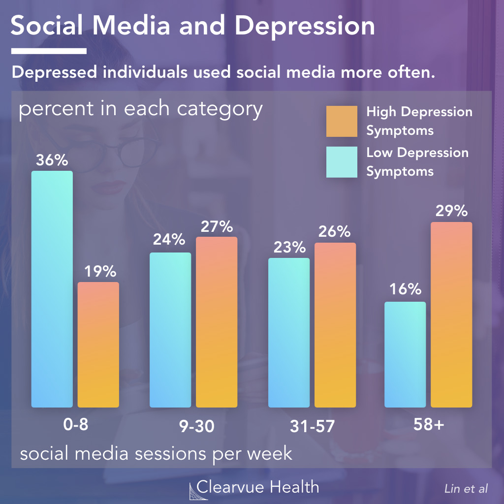 research paper on social media and depression