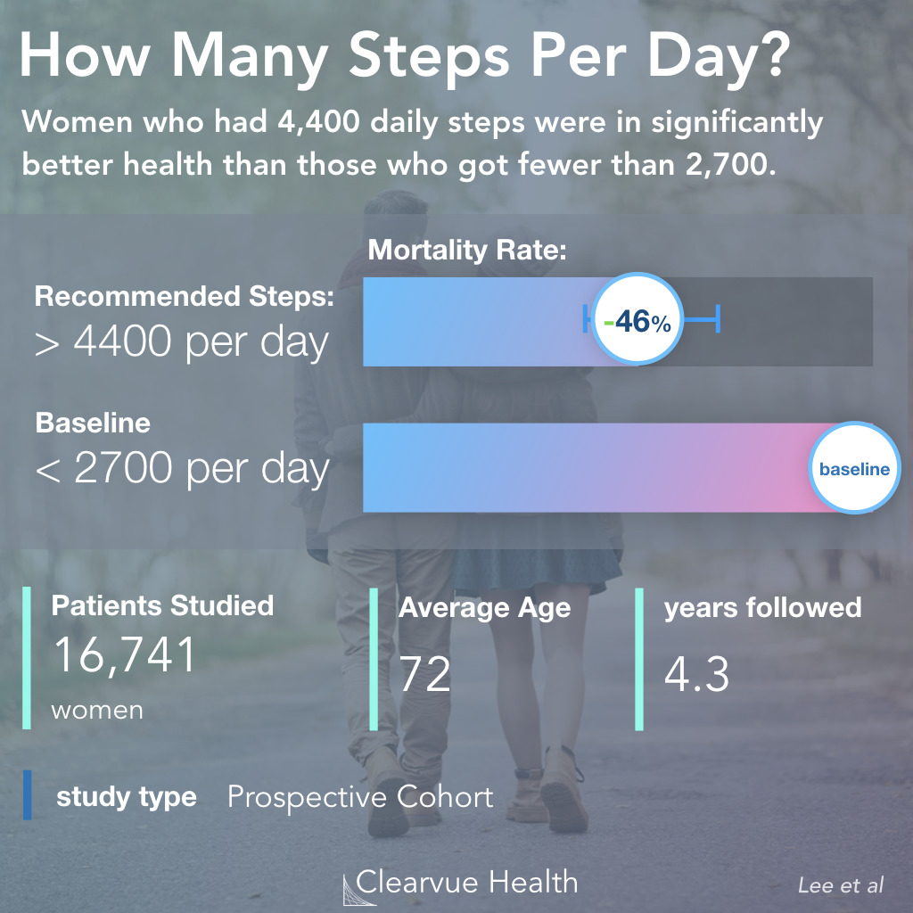 Statistics on 10,000 steps per day
