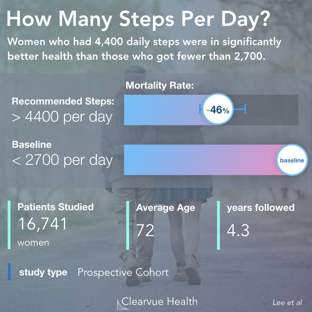 research on 10 000 steps