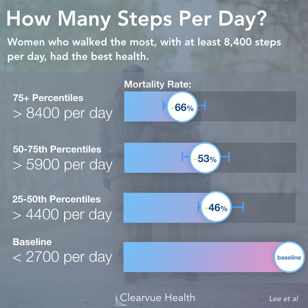 4 Charts Do You Really Need 10 000 Steps Visualized Science